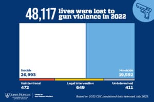 Stats about how 48,117 deaths happened from gun violence according to Johns Hopkins analysis of CDC Data