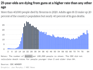 Statistics showing gun deaths by age in 2022