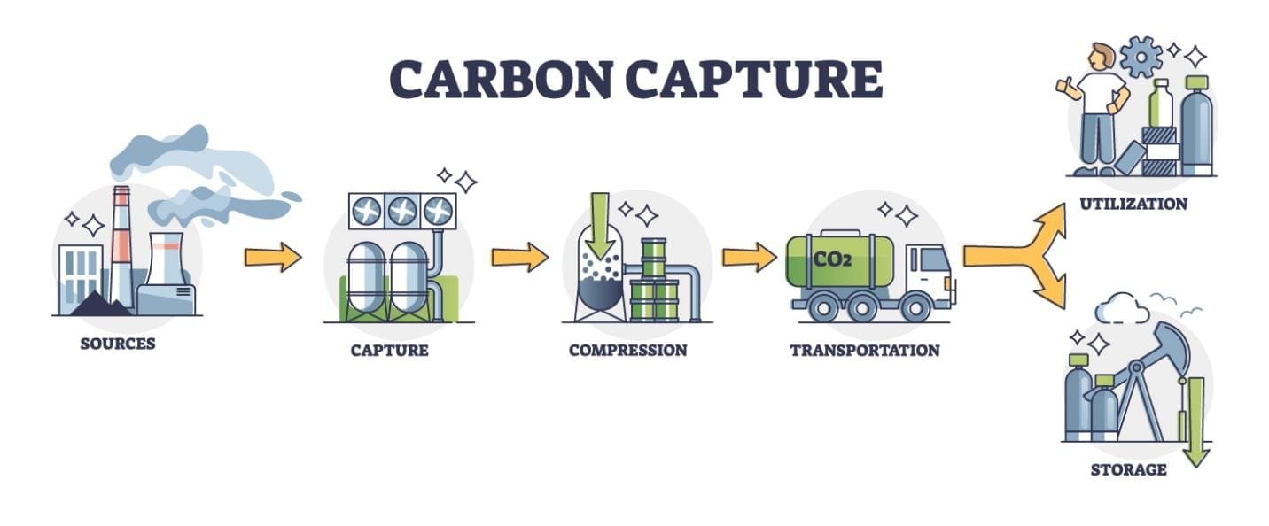 Photo: Graphic from Labtag Blog on how carbon capture works - George Vaniotis Ph.D.